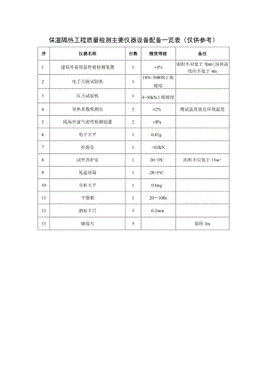 保温隔热工程质量检测主要仪器设备配备一览表.docx