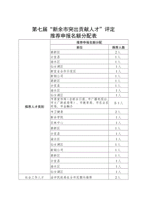 第七届“新余市突出贡献人才”评定推荐申报名额分配表.docx