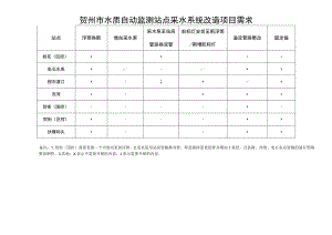 贺州市水质自动监测站点采水系统改造项目需求.docx