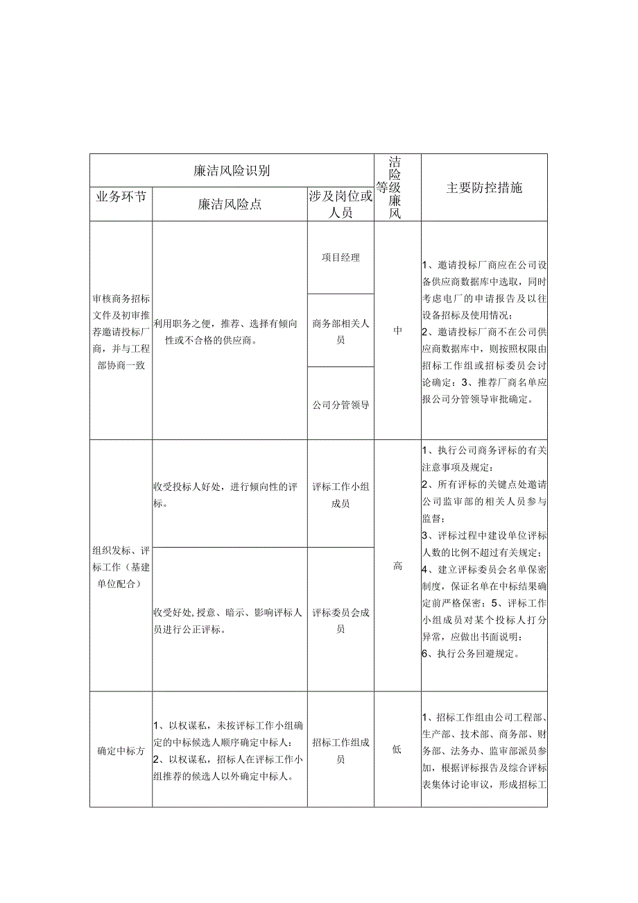 公司基建工程设备采购业务事项廉洁风险识别、评估及防控措施表.docx_第1页