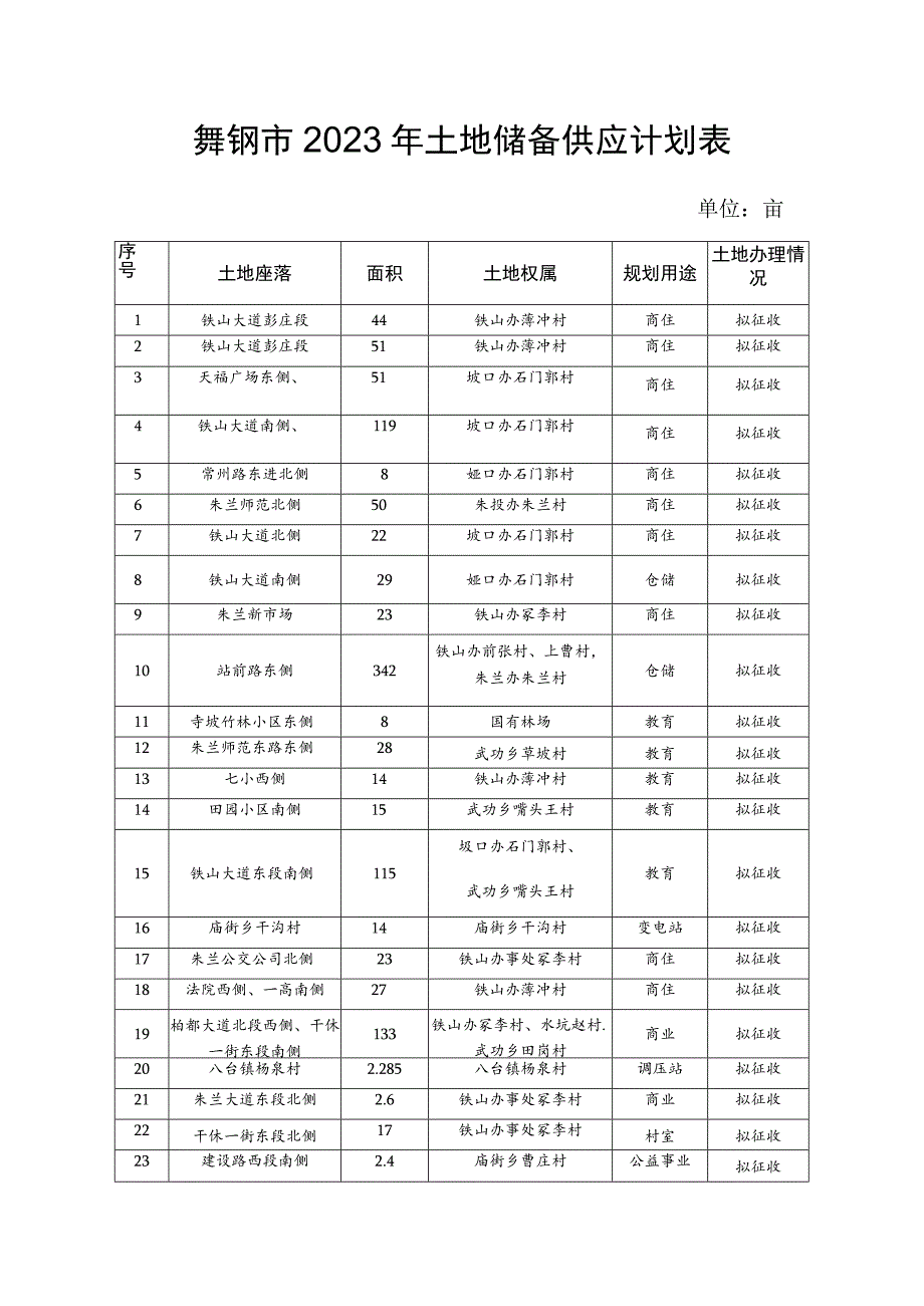 舞钢市2023年土地储备供应计划表.docx_第1页