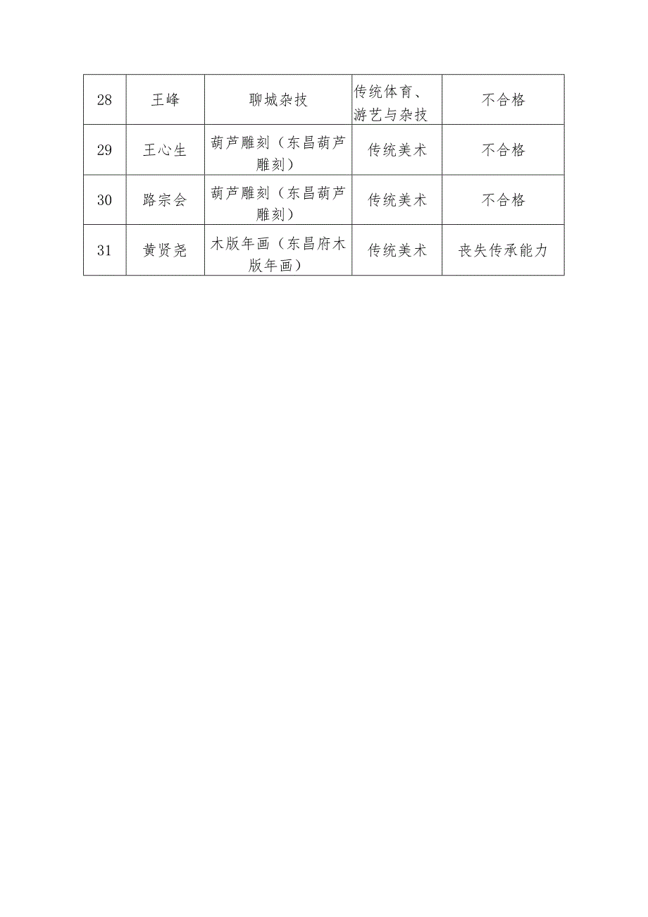 聊城市省级非遗传承人2022年度传承活动开展情况评估建议结果汇总表.docx_第3页