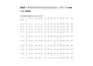 2023年版圆形通风管道风速风量速查表（风管口径 mm 风量 m3 h）.docx