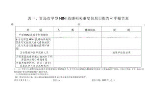 表青岛市甲型H1N1流感相关重要信息日报告和零报告表.docx