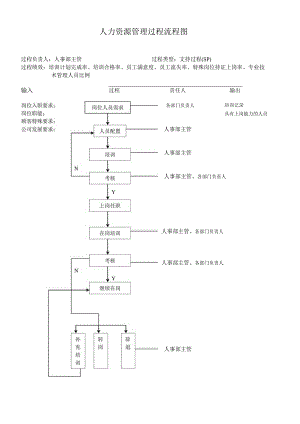 人力资源管理过程流程图.docx