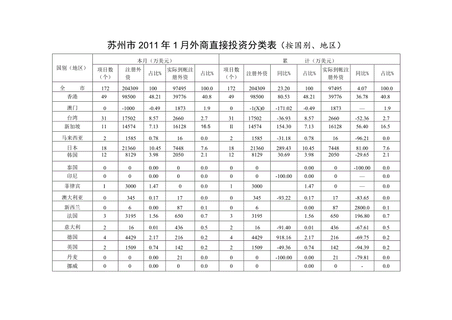 苏州市2011年1月外商直接投资分类表按国别、地区.docx_第1页