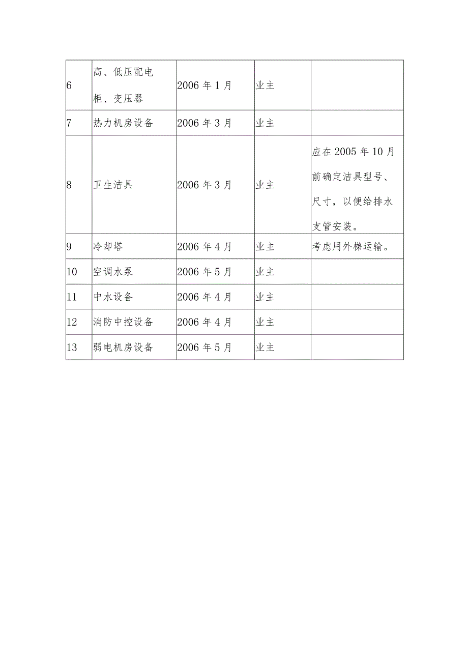 某办公楼水暖电工程设备进场计划表.docx_第2页