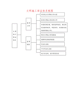 文明施工保证体系框图.docx