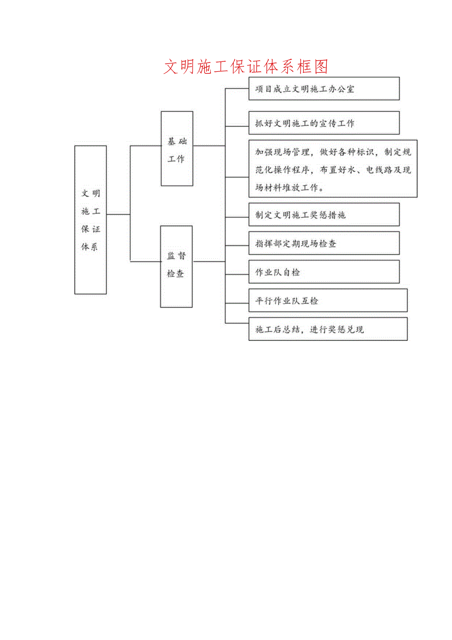 文明施工保证体系框图.docx_第1页