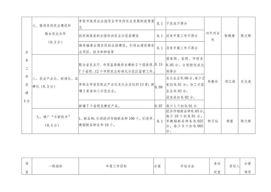 福州市农业局2012年度绩效评估指标考核表.docx_第2页