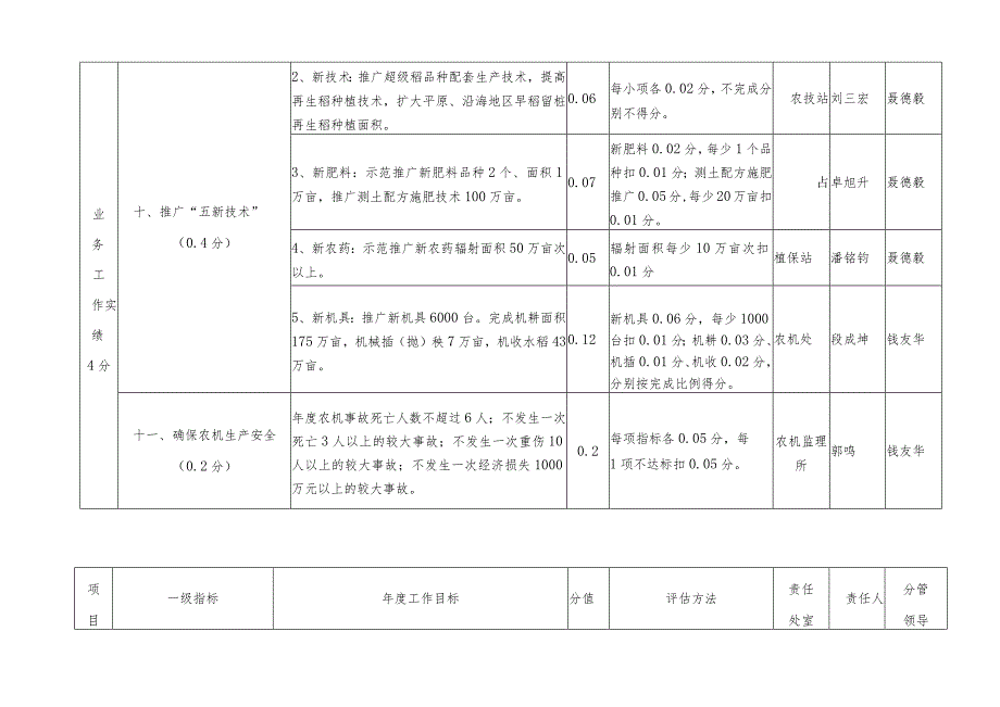 福州市农业局2012年度绩效评估指标考核表.docx_第3页