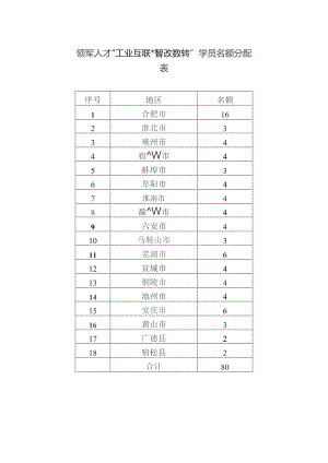 领军人才“工业互联智改数转”学员名额分配表.docx