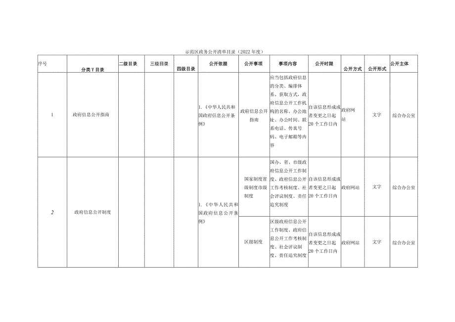 示范区政务公开清单目录2022年度.docx_第1页