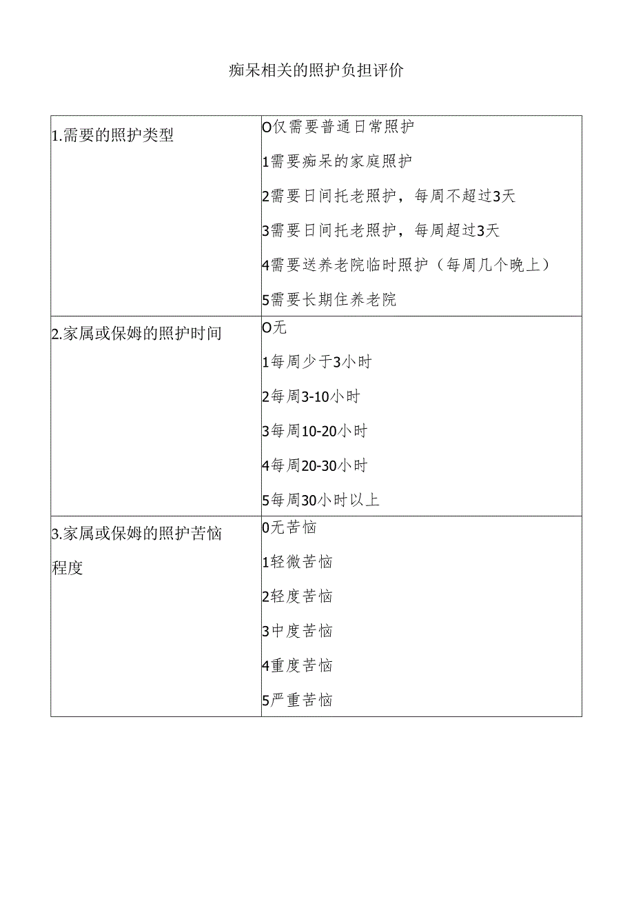 痴呆相关的照护负担评价.docx_第1页