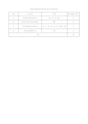 黄南州泽库县涉及的矿区及矿种统计表.docx