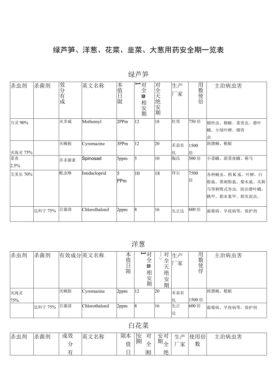 蔬菜种植基地绿芦笋、洋葱、花菜、韭菜、大葱用药安全期一览表.docx_第1页