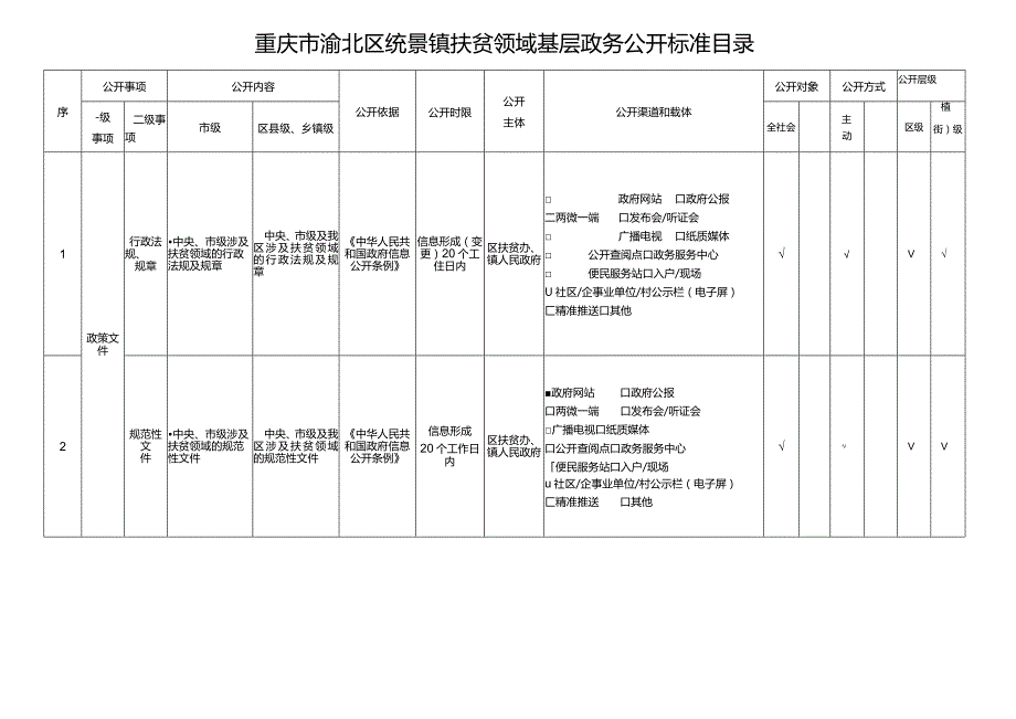 重庆市渝北区统景镇扶贫领域基层政务公开标准目录.docx_第1页