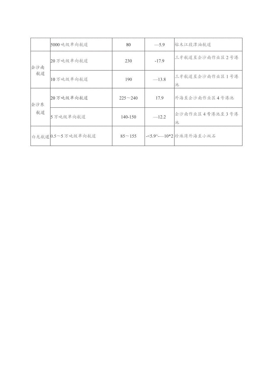 防城港港岸线利用规划表.docx_第3页