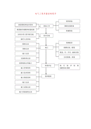 电气工程质量控制程序.docx