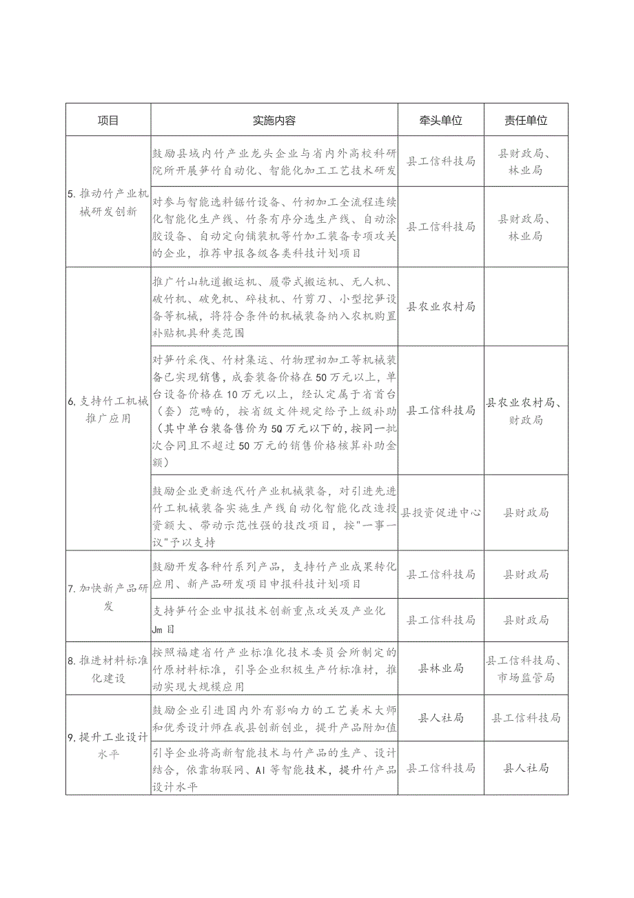 连城县加快推动竹产业高质量发展行动方案2023—2025年任务表.docx_第2页