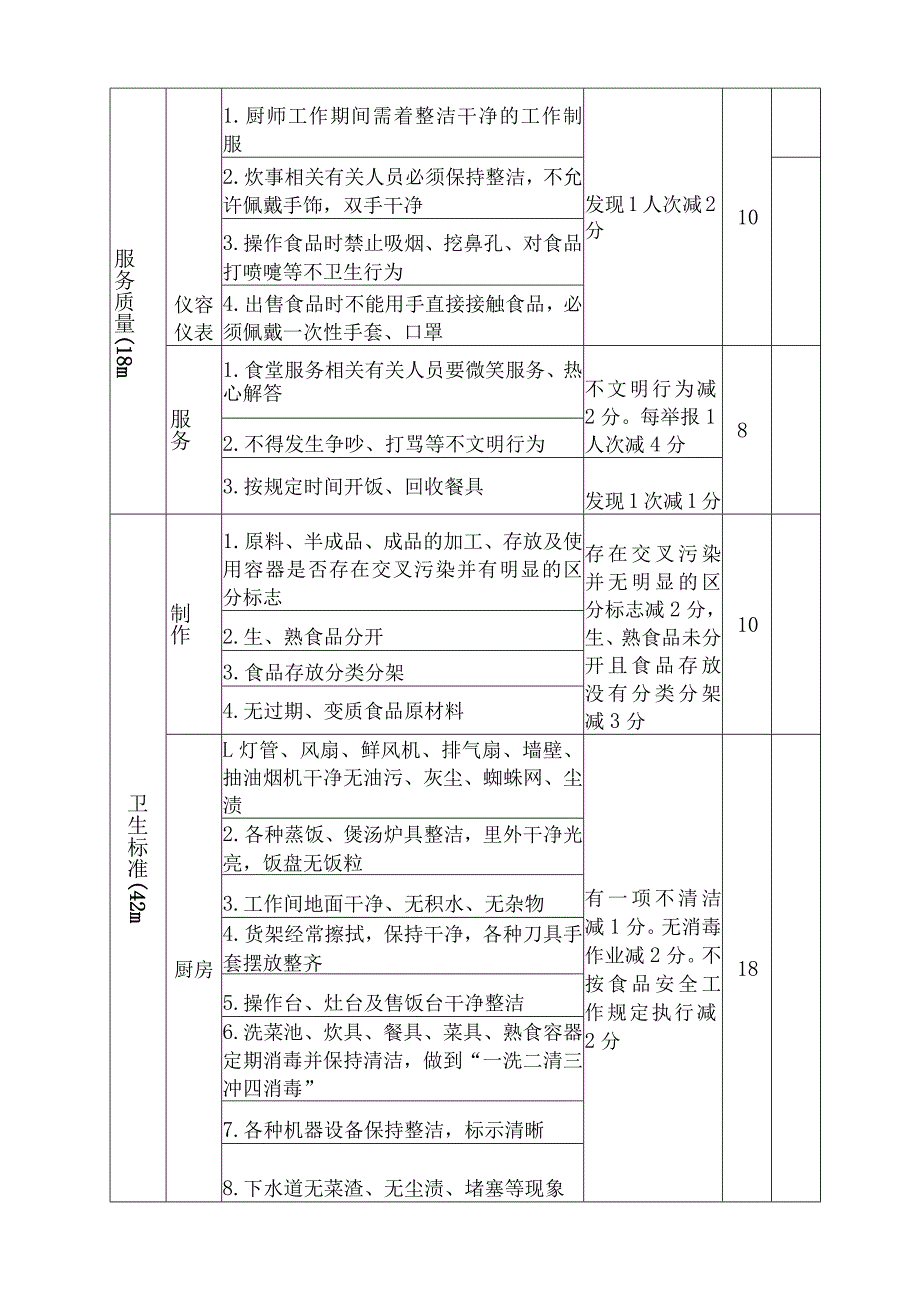 办公文档范本公司食堂考核标准及考核办法.docx_第3页