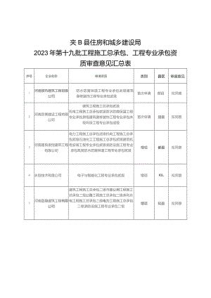 郏县住房和城乡建设局2023年第十九批工程施工总承包、工程专业承包资质审查意见汇总表.docx