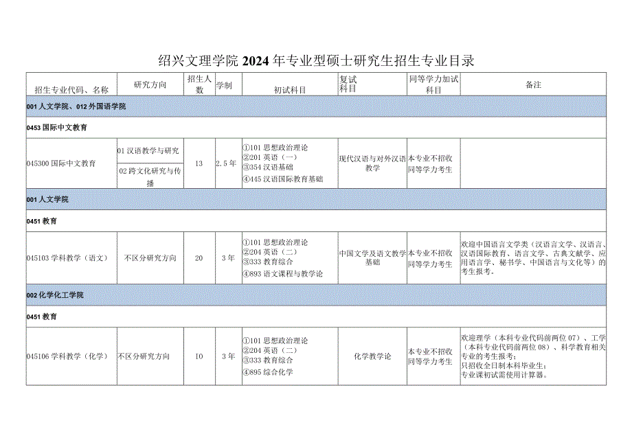 绍兴文理学院2024年专业型硕士研究生招生专业目录.docx_第1页