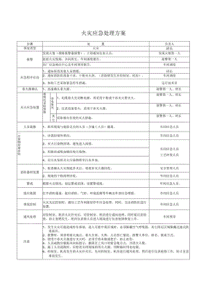 火灾应急处理方案.docx