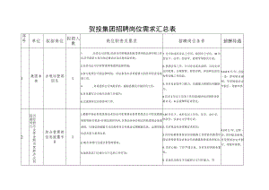 贺投集团招聘岗位需求汇总表.docx