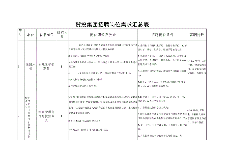 贺投集团招聘岗位需求汇总表.docx_第1页