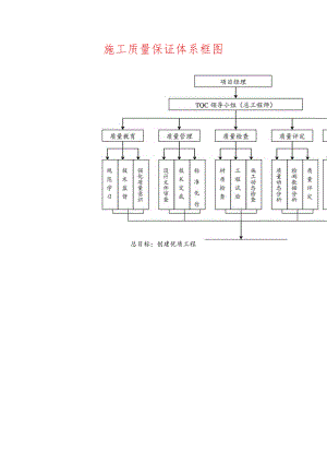 施工质量保证体系框图.docx