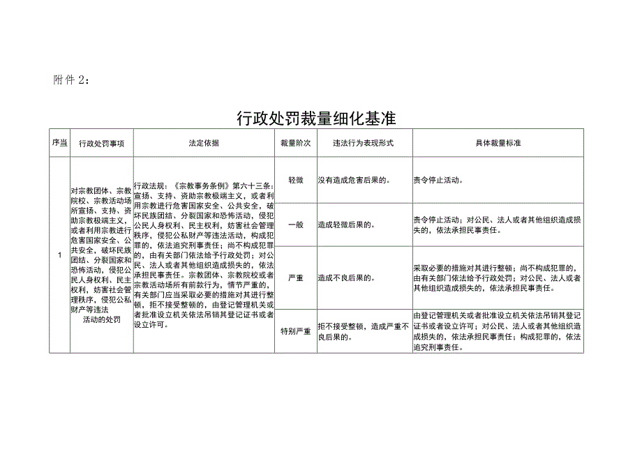 行政处罚裁量细化基准.docx_第1页