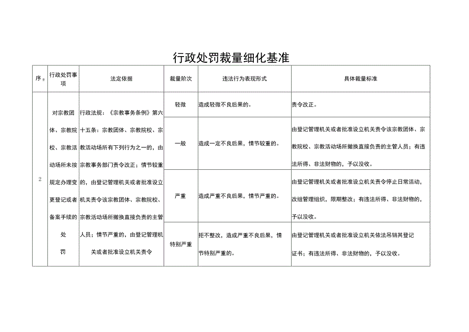 行政处罚裁量细化基准.docx_第2页