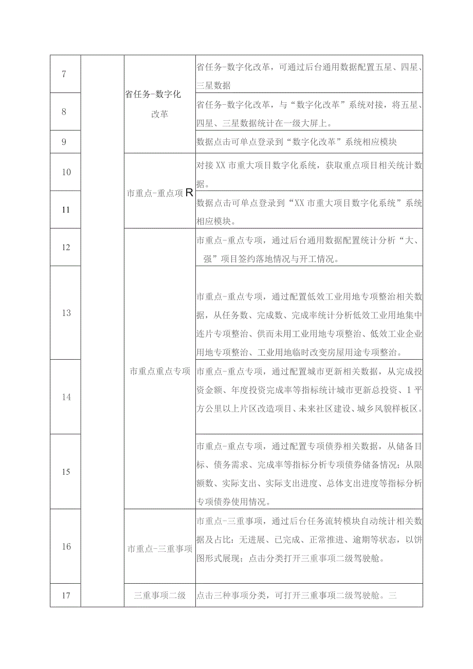 XX市“七张问题清单－督改拼”建设项目采购需求.docx_第3页