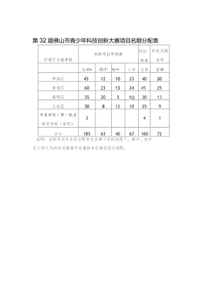 第32届佛山市青少年科技创新大赛项目名额分配表.docx