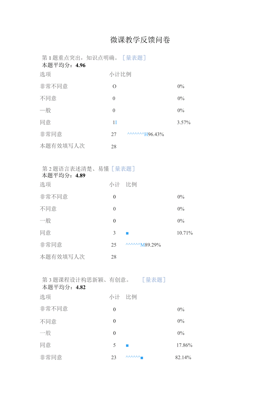 微课教学反馈问卷第1题重点突出知识点明确量表题.docx_第1页