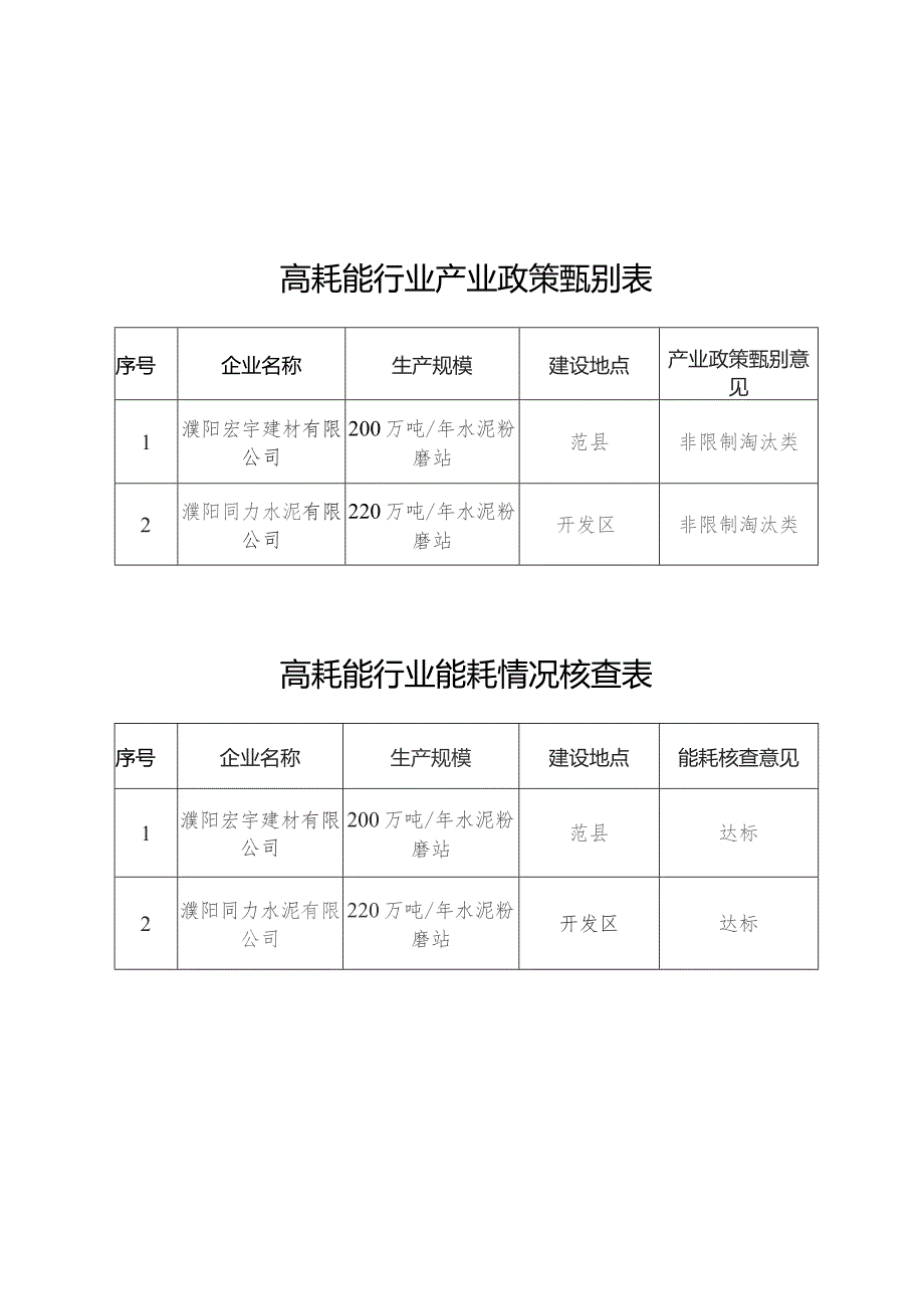 高耗能行业产业政策甄别表.docx_第1页