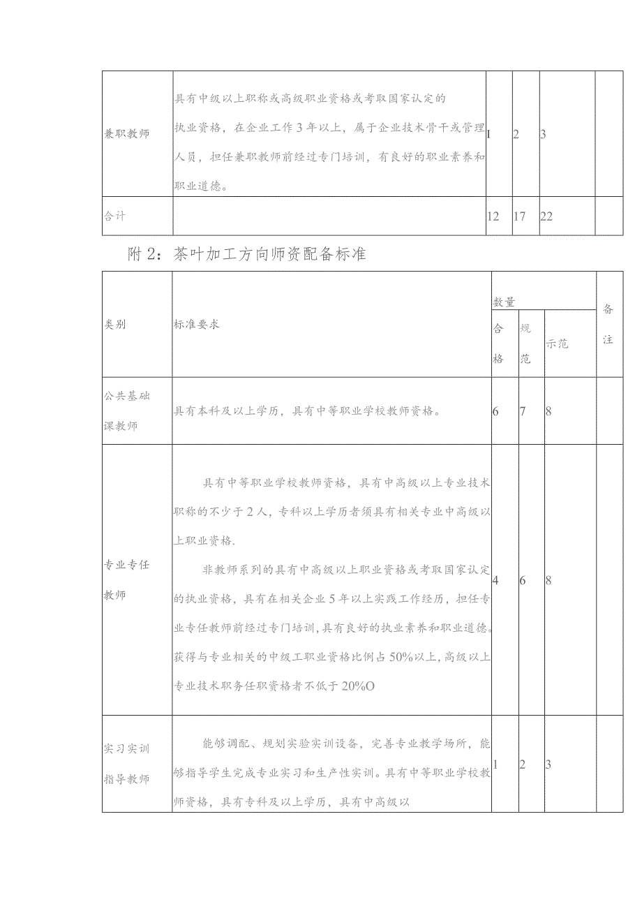 职业中等专业学校茶叶生产与加工专业建设指导方案.docx_第3页