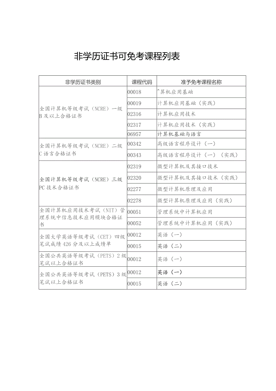 非学历证书可免考课程列表.docx_第1页