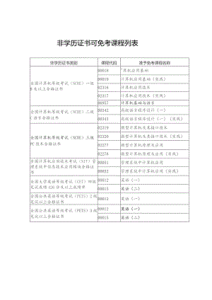 非学历证书可免考课程列表.docx