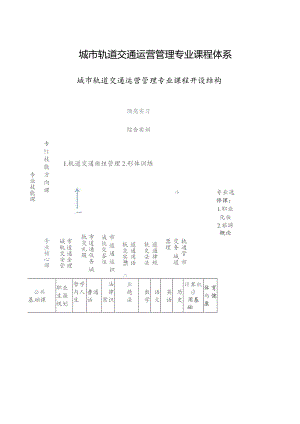 城市轨道交通运营管理专业课程体系.docx