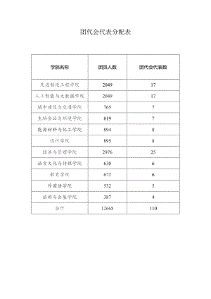 团代会代表数团代会代表分配表.docx