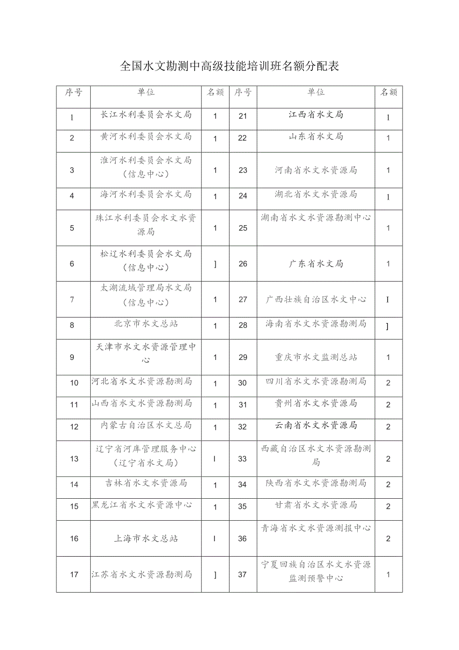 全国水文勘测中高级技能培训班名额分配表.docx_第1页