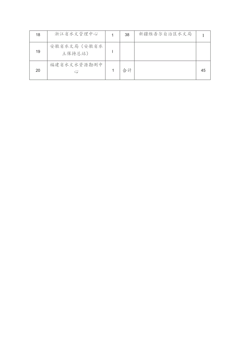 全国水文勘测中高级技能培训班名额分配表.docx_第2页