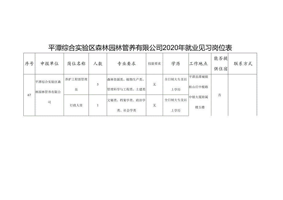 平潭综合实验区森林园林管养有限公司2020年就业见习岗位表.docx_第1页