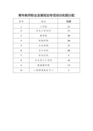 青年教师职业发展规划专项培训名额分配.docx