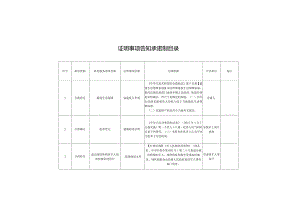 证明事项告知承诺制目录.docx