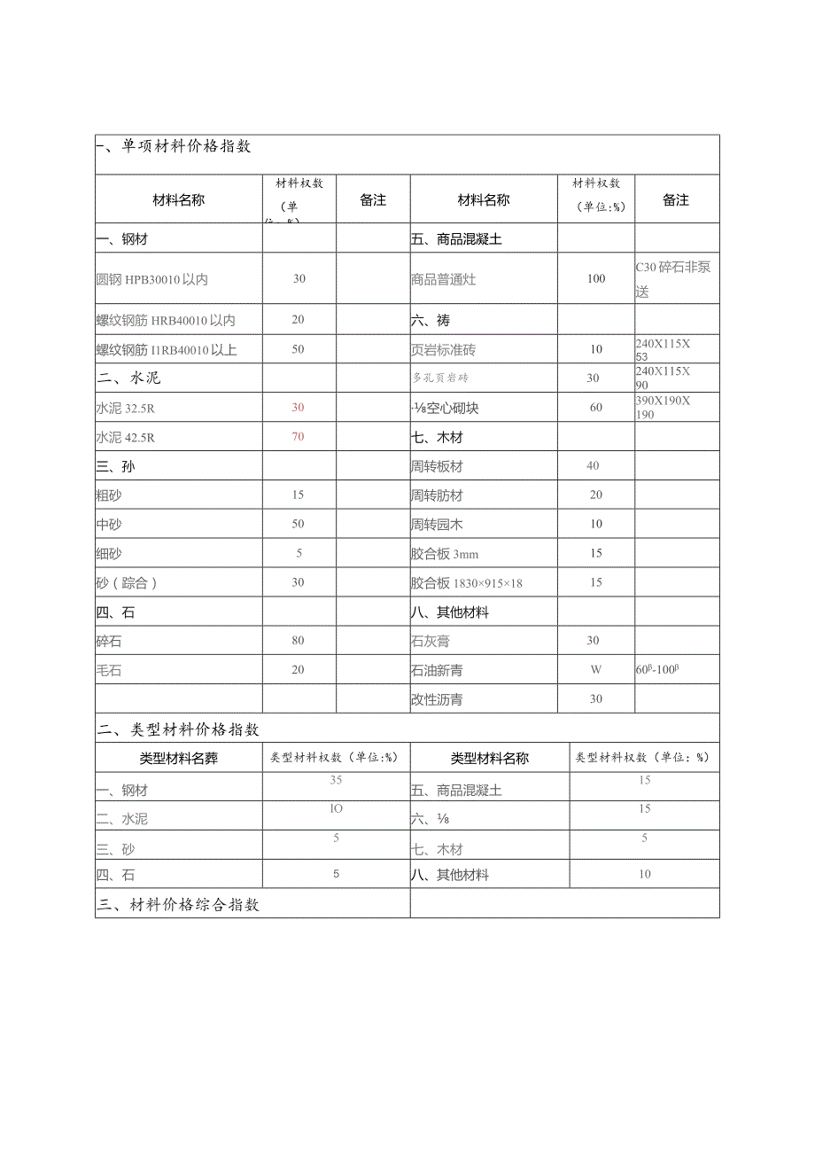 建设工程各项材料权数表.docx_第1页