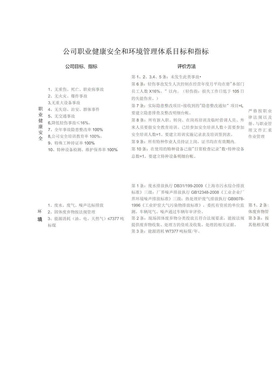 职业健康安全、环境目标分解表..docx_第1页