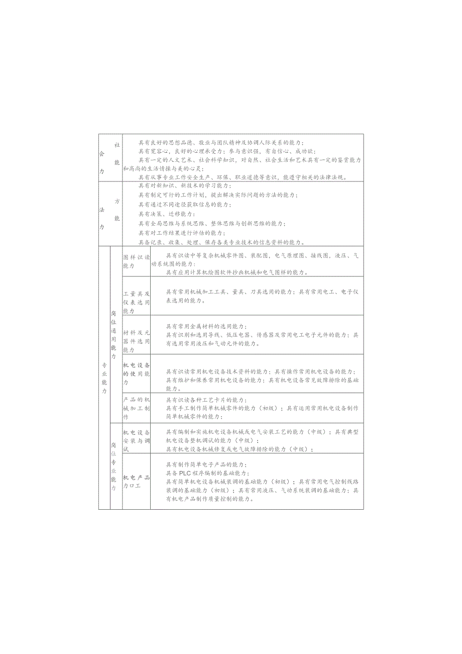 职业中等专业学校机电技术应用专业建设指导方案.docx_第2页